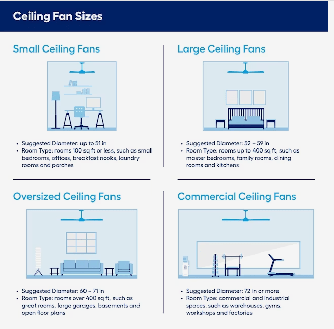 Harbor Breeze Monroem 32 - Inch Bronze Ceiling Fan with Integrated LED Light – 3 - Blade Indoor Fan - Unrestricted Goods